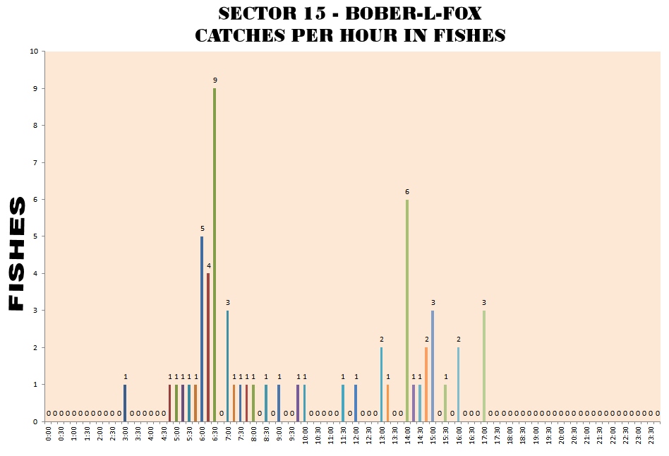 SECTOR 15 - CATCHES PER HOUR FISHES