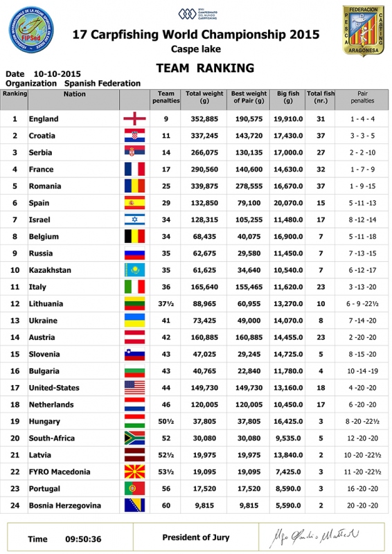 10-10-2015, 09:00, Итоговый по странам (утро)