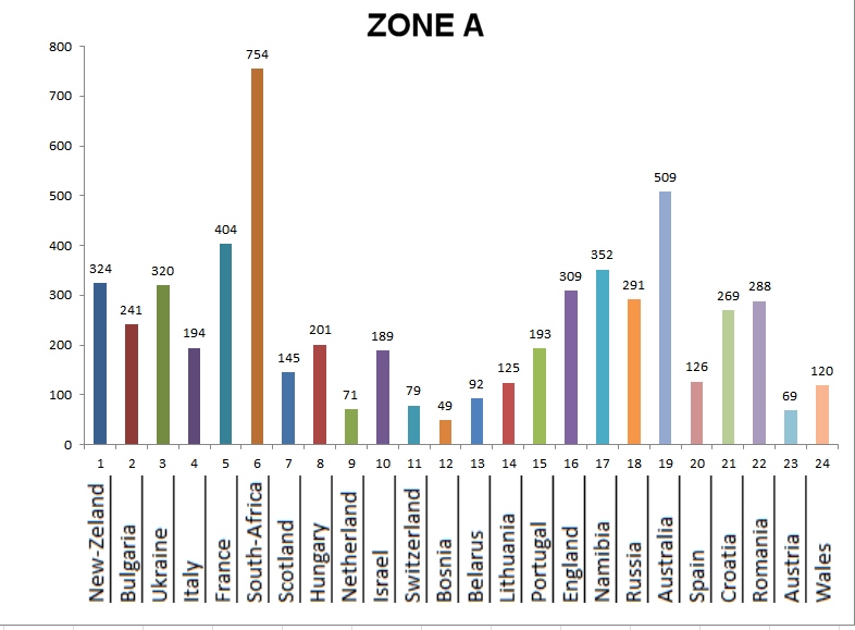 Ranking zone A