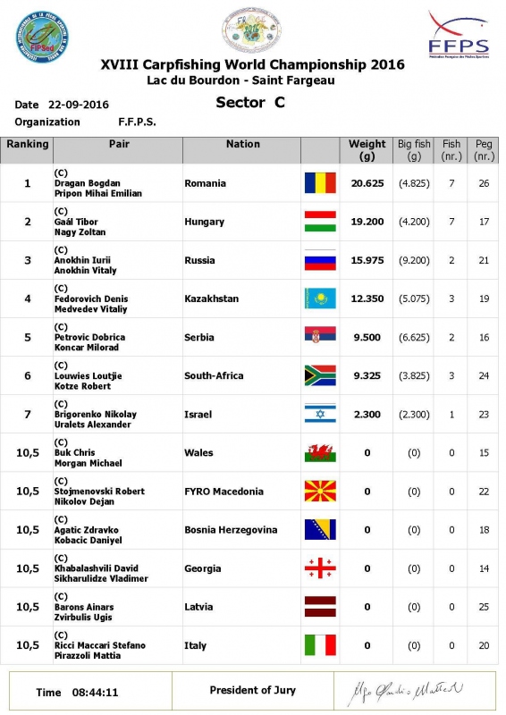 Sector ranking C2 22-09-2016