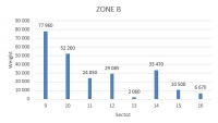 zone B