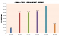 GLOBAL CATCHES PER DAY WEIGHT