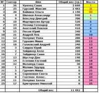 Финальная таблица