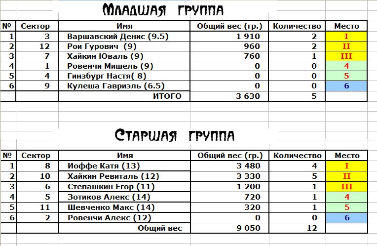 Финальная таблица