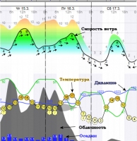 Погода на 15-17.03.2012