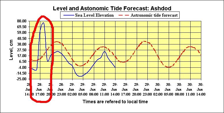 Ashdod_level